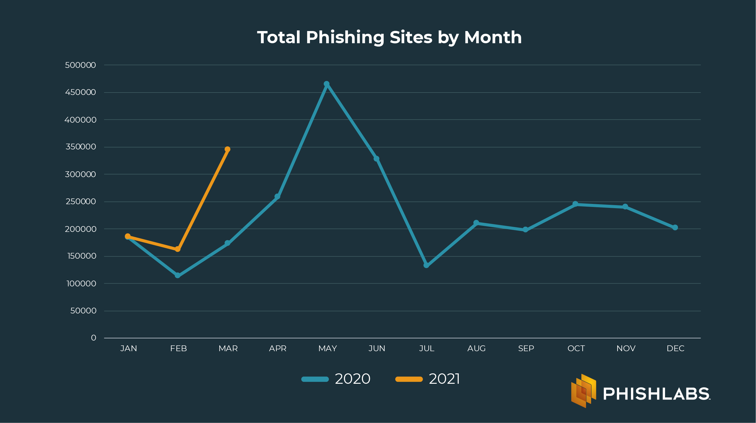Phishing Attacks Increase 47 in Q1